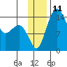 Protection Point tide chart for Sunday, December 11, 2022