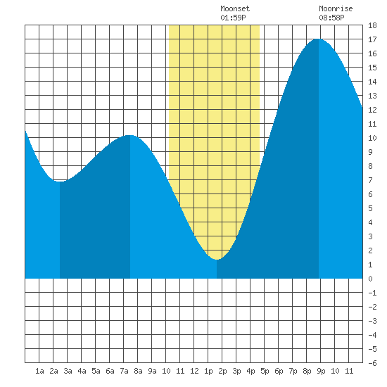 Protection Point tide chart for Monday, December 12, 2022
