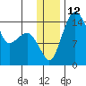 Protection Point tide chart for Monday, December 12, 2022