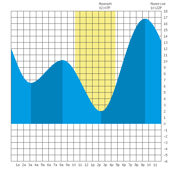 Protection Point tide chart for Tuesday, December 13, 2022