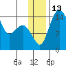 Protection Point tide chart for Tuesday, December 13, 2022
