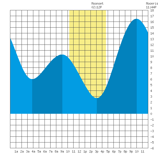 Protection Point tide chart for Wednesday, December 14, 2022