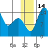 Protection Point tide chart for Wednesday, December 14, 2022