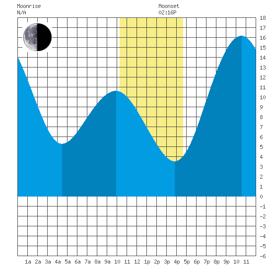Protection Point tide chart for Thursday, December 15, 2022