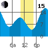 Protection Point tide chart for Thursday, December 15, 2022