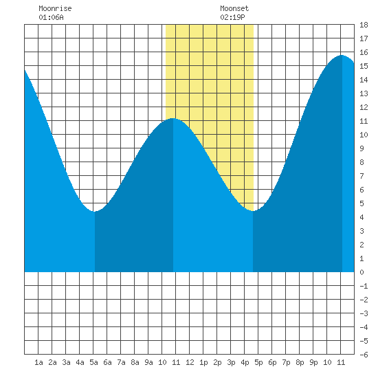 Protection Point tide chart for Friday, December 16, 2022