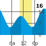 Protection Point tide chart for Friday, December 16, 2022