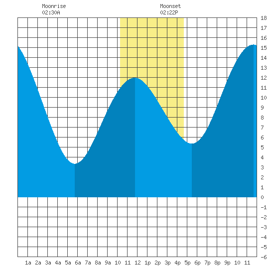 Protection Point tide chart for Saturday, December 17, 2022