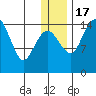 Protection Point tide chart for Saturday, December 17, 2022