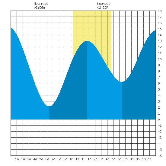 Protection Point tide chart for Sunday, December 18, 2022