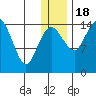 Protection Point tide chart for Sunday, December 18, 2022