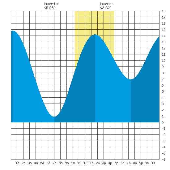 Protection Point tide chart for Monday, December 19, 2022
