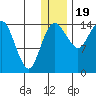 Protection Point tide chart for Monday, December 19, 2022