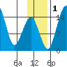 Protection Point tide chart for Thursday, December 1, 2022