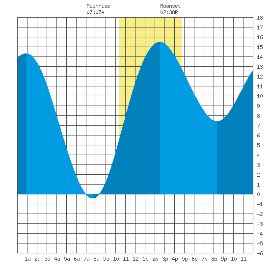 Protection Point tide chart for Tuesday, December 20, 2022