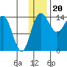 Protection Point tide chart for Tuesday, December 20, 2022