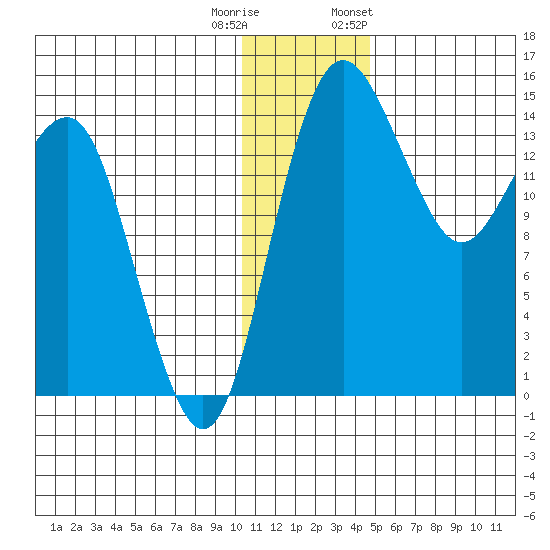 Protection Point tide chart for Wednesday, December 21, 2022
