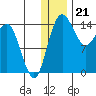Protection Point tide chart for Wednesday, December 21, 2022