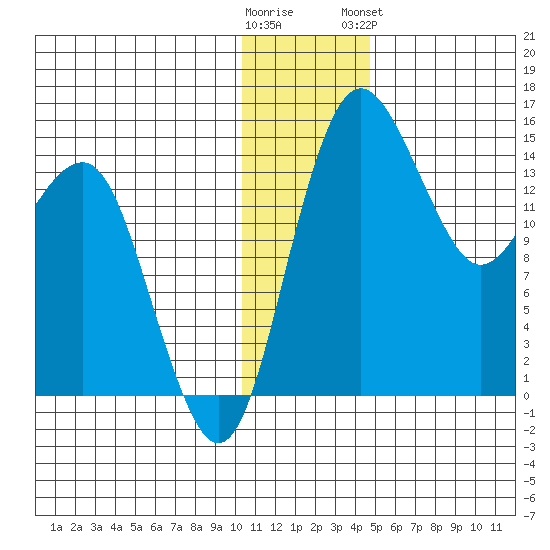 Protection Point tide chart for Thursday, December 22, 2022