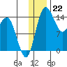 Protection Point tide chart for Thursday, December 22, 2022