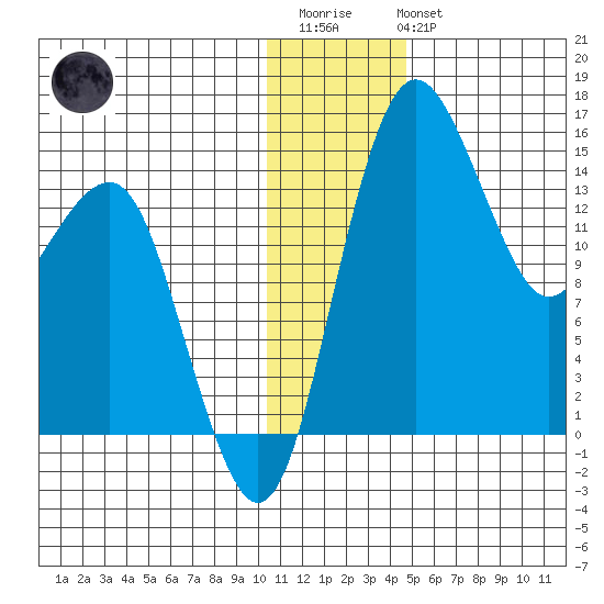 Protection Point tide chart for Friday, December 23, 2022