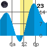 Protection Point tide chart for Friday, December 23, 2022