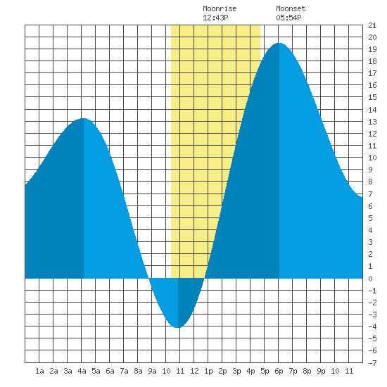 Protection Point tide chart for Saturday, December 24, 2022