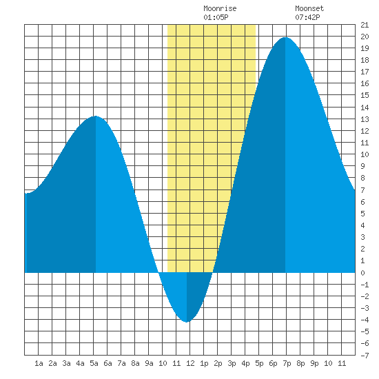 Protection Point tide chart for Sunday, December 25, 2022