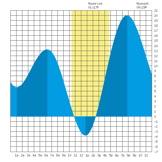 Protection Point tide chart for Monday, December 26, 2022