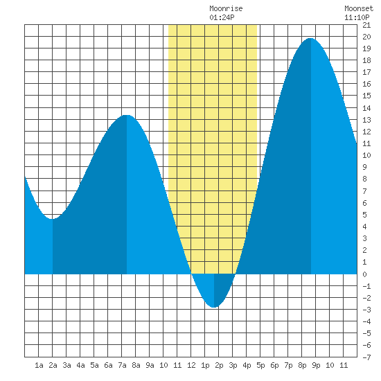 Protection Point tide chart for Tuesday, December 27, 2022
