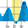 Protection Point tide chart for Tuesday, December 27, 2022