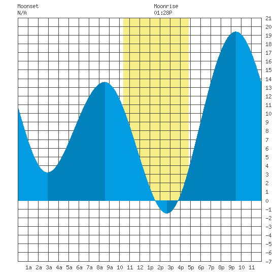 Protection Point tide chart for Wednesday, December 28, 2022