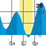 Protection Point tide chart for Wednesday, December 28, 2022