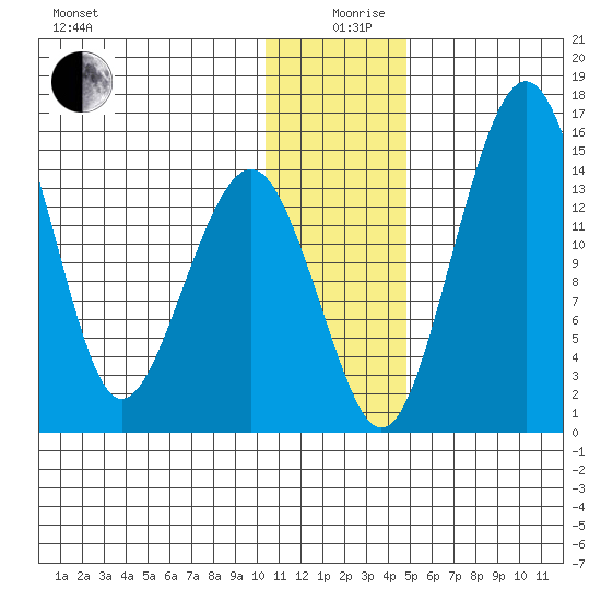 Protection Point tide chart for Thursday, December 29, 2022