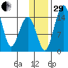 Protection Point tide chart for Thursday, December 29, 2022