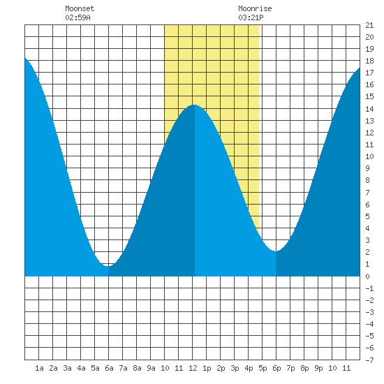 Protection Point tide chart for Friday, December 2, 2022
