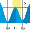 Protection Point tide chart for Friday, December 2, 2022