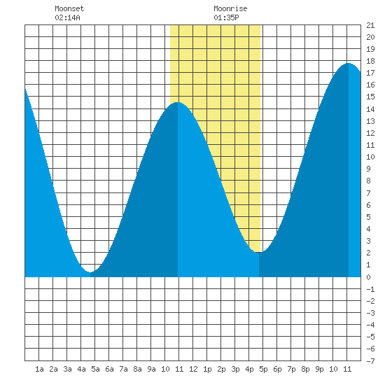 Protection Point tide chart for Friday, December 30, 2022
