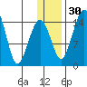 Protection Point tide chart for Friday, December 30, 2022