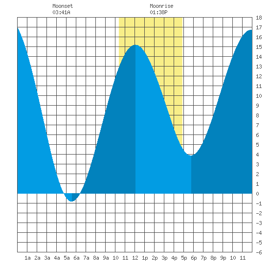 Protection Point tide chart for Saturday, December 31, 2022