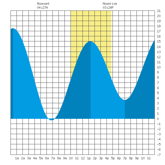 Protection Point tide chart for Saturday, December 3, 2022