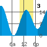 Protection Point tide chart for Saturday, December 3, 2022