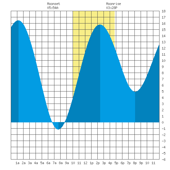 Protection Point tide chart for Sunday, December 4, 2022