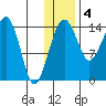 Protection Point tide chart for Sunday, December 4, 2022