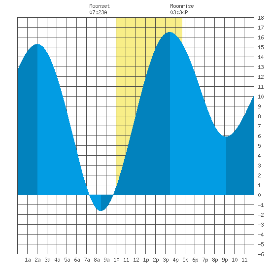 Protection Point tide chart for Monday, December 5, 2022