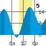 Protection Point tide chart for Monday, December 5, 2022