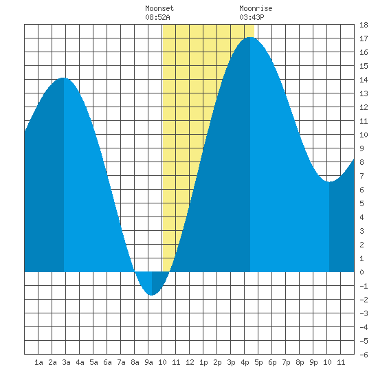 Protection Point tide chart for Tuesday, December 6, 2022