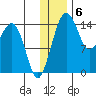 Protection Point tide chart for Tuesday, December 6, 2022