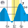 Protection Point tide chart for Wednesday, December 7, 2022