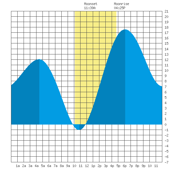 Protection Point tide chart for Thursday, December 8, 2022